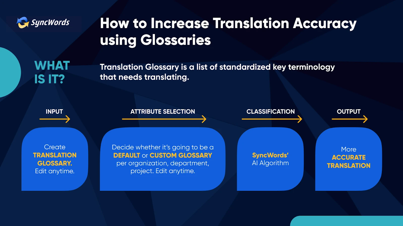 Glossari SyncWords