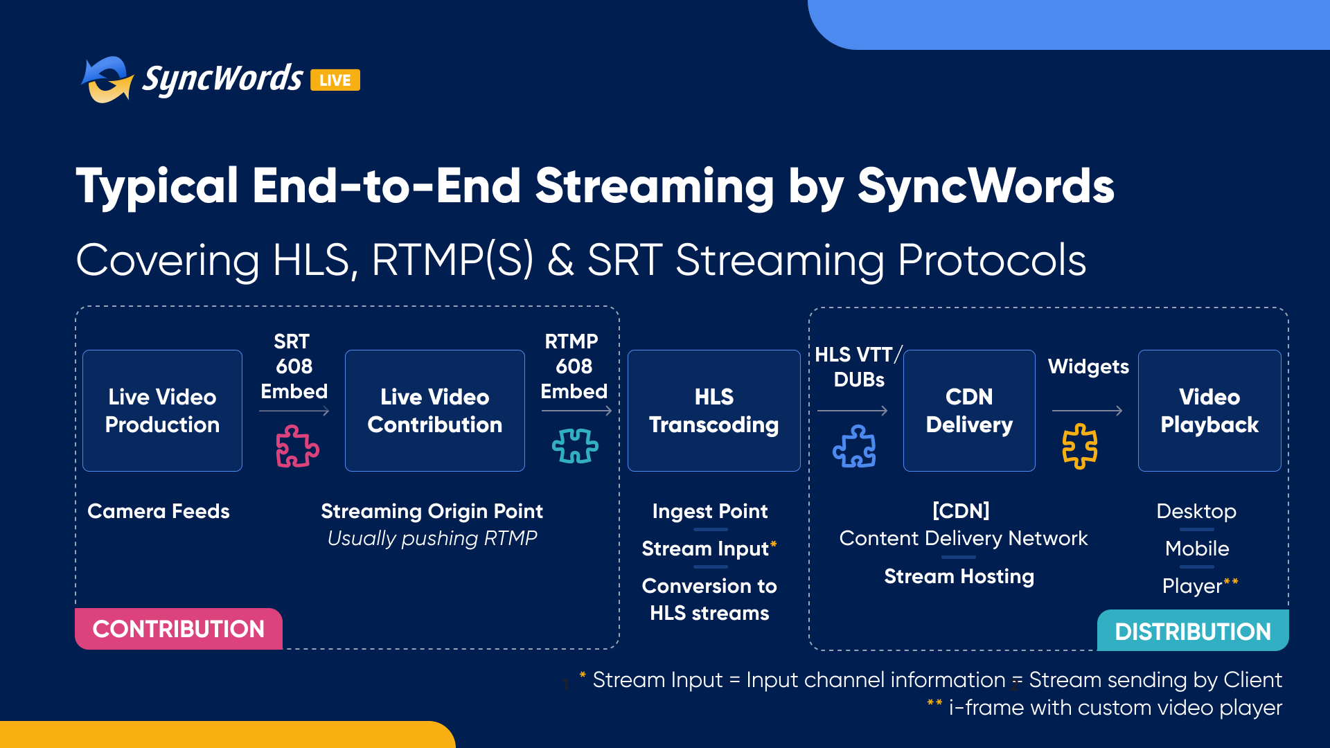 Diagram comparing SRT, RTMP and HLS caption delivery paths