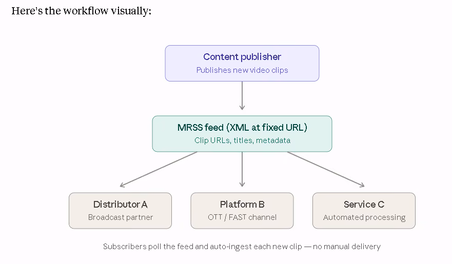 MRSS localization pipeline: clips flow in, dubbed and subtitled versions flow out per market